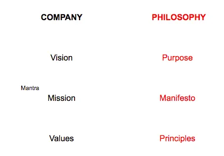 Two-column chart pairing company (vision, mission with mantra, values) with philosophy (purpose, manifesto, principles)