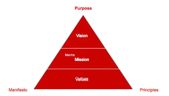 Red pyramid of vision, mission (mantra) and values (culture), with purpose on top and manifesto and principles at the base