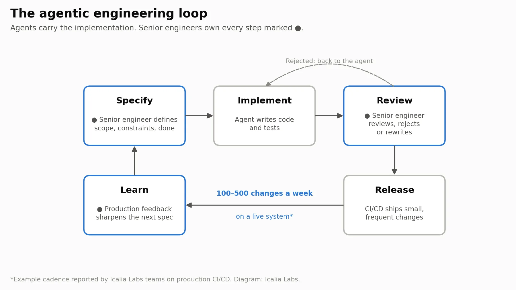Diagram of the agentic engineering loop: Specify, Implement, Review, Release, Learn. Senior engineers own specify, review and learn; agents implement; rejected work goes back to the agent; example cadence of 100 to 500 changes a week on a live system