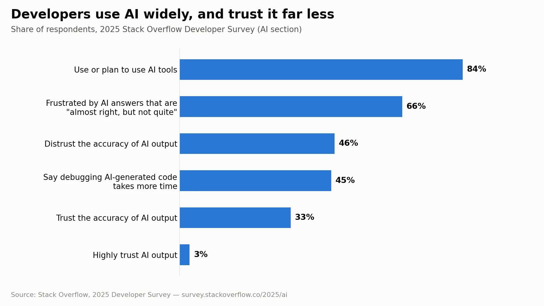 Bar chart of 2025 Stack Overflow Developer Survey results: 84% of developers use or plan to use AI tools, 66% are frustrated by answers that are almost right, 46% distrust AI accuracy, 45% say debugging AI code takes longer, 33% trust it, 3% highly trust it