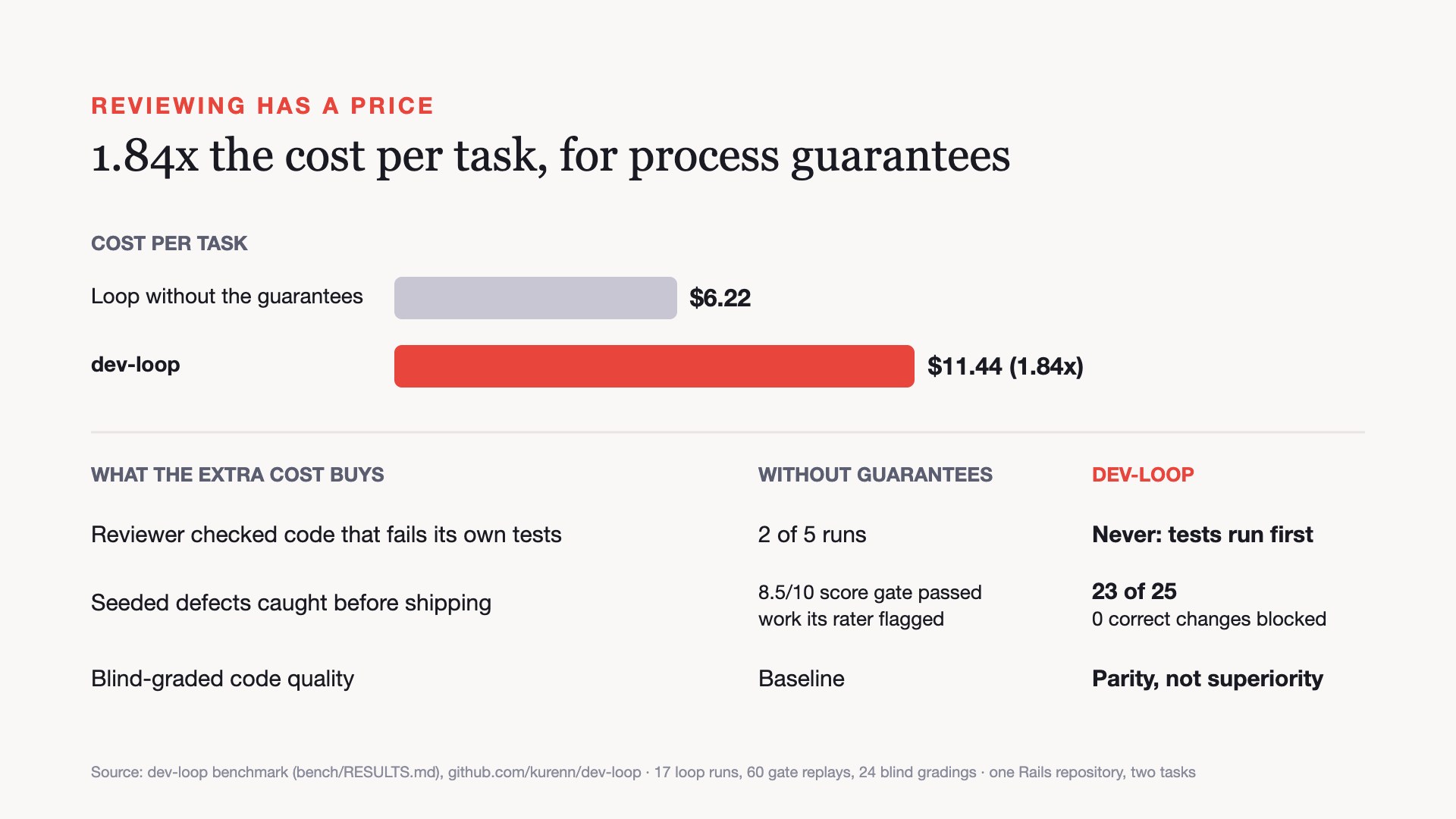 Bar chart comparing a loop without guarantees at $6.22 per task with dev-loop at $11.44 per task (1.84x), alongside outcomes: an unguarded loop reviewed failing code in 2 of 5 runs while dev-loop runs tests before any review, and dev-loop's severity gate caught 23 of 25 seeded defects with 0 correct changes blocked.
