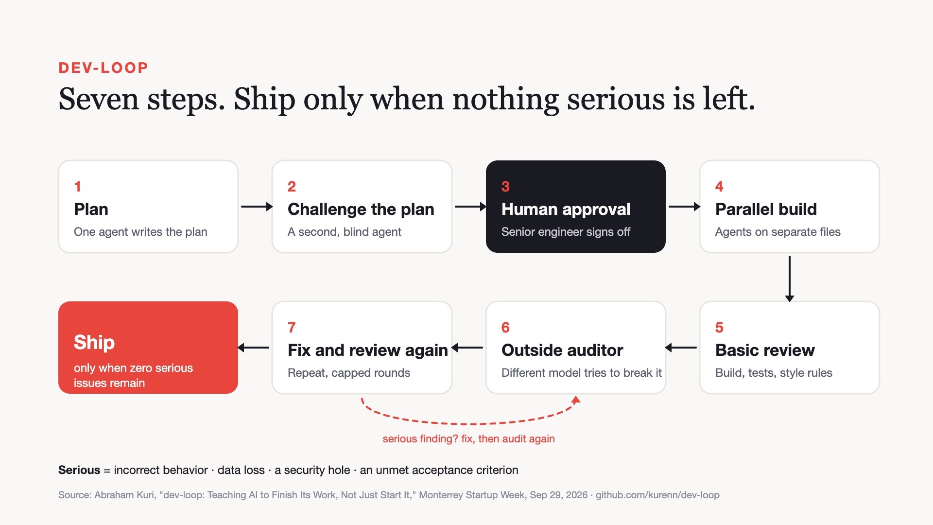 Diagram of the seven-step dev-loop cycle: plan, challenge the plan, human approval, parallel build, basic review, outside challenge, fix and re-review, ending in ship only when zero serious issues remain.