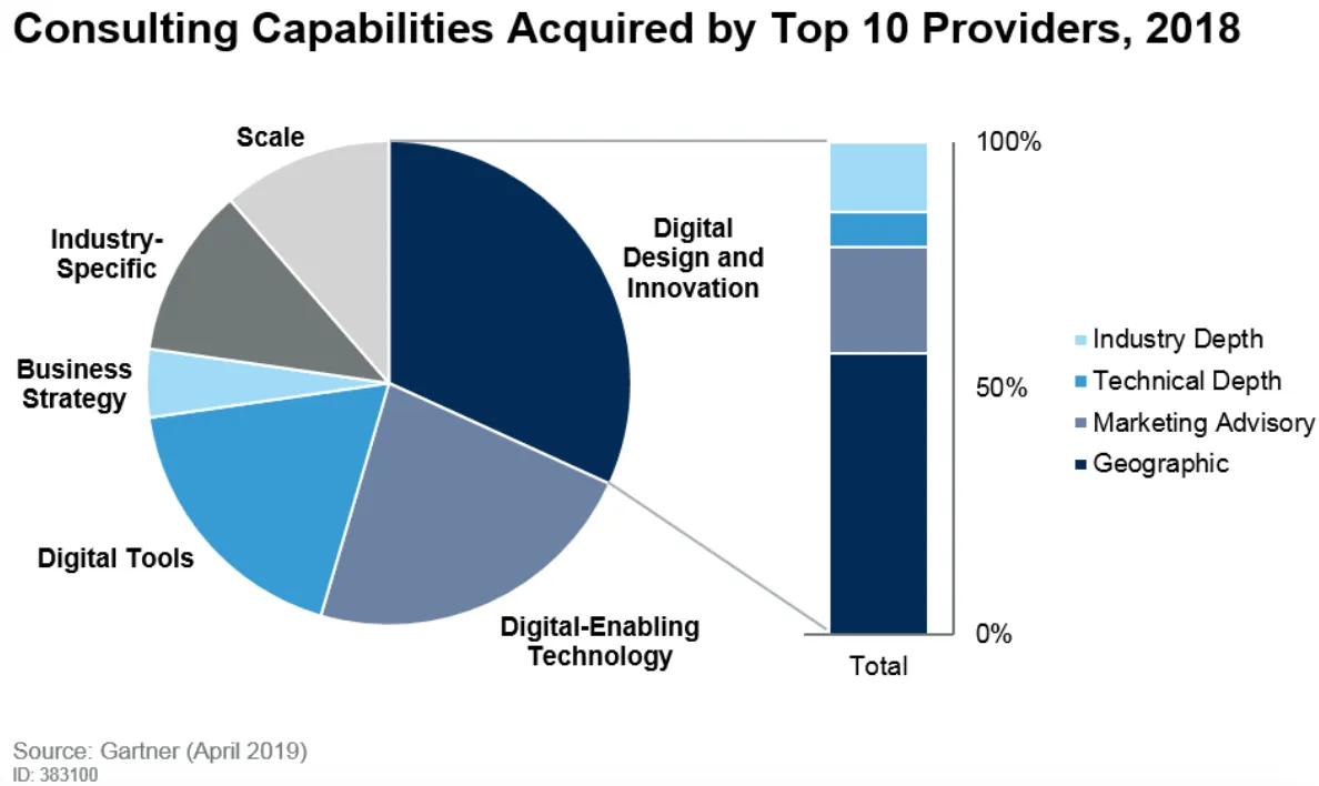 Gartner pie chart of consulting capabilities acquired by the top 10 providers in 2018, led by digital design and innovation