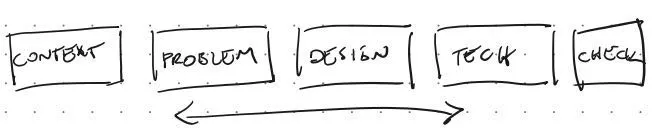 Hand-drawn sketch of five boxes, context, problem, design, tech and check, with a double arrow spanning problem to tech
