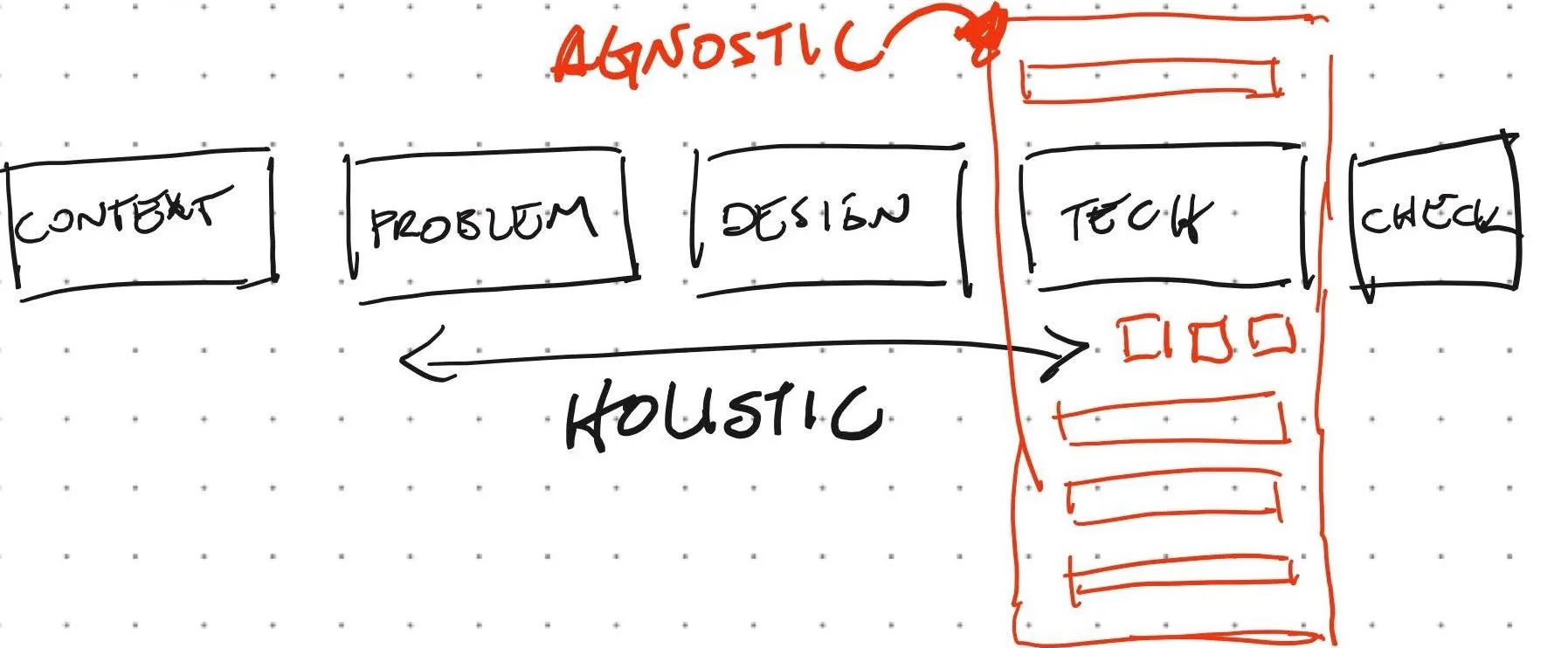 The same sketch with the span labeled holistic and a red column of technology options under the tech box labeled agnostic