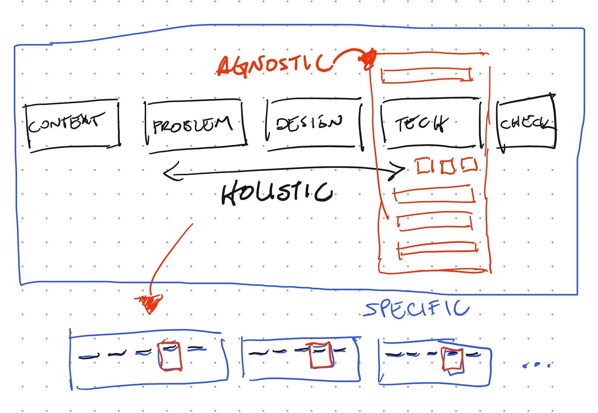 Sketch framing the holistic and agnostic process in a blue box, with an arrow to three industry variants labeled specific