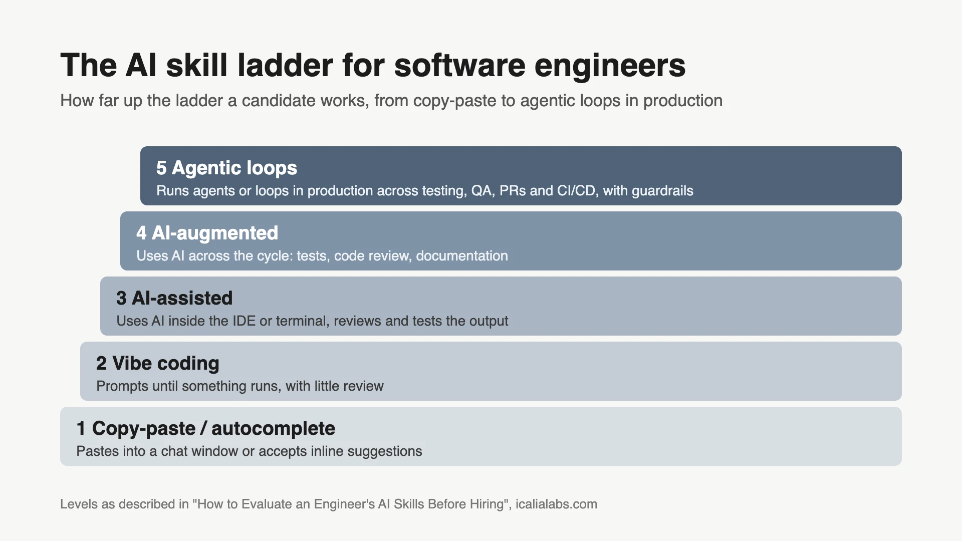 The AI skill ladder for software engineers, five levels from bottom to top: 1 copy-paste or autocomplete, 2 vibe coding, 3 AI-assisted, 4 AI-augmented, 5 agentic loops running in production across testing, QA, PRs and CI/CD with guardrails.