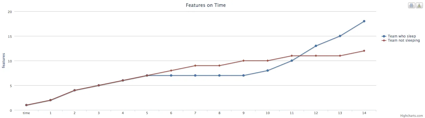 Line chart of features over time: the team that sleeps flattens from T5 to T9, then overtakes the team that doesn't sleep