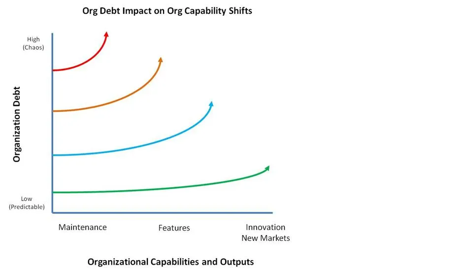 Chart of four curves showing organizational debt, from low to chaos, against capabilities from maintenance to innovation