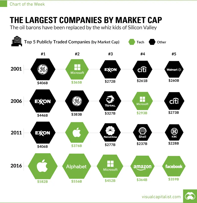 Visual Capitalist chart of the top five companies by market cap in 2001, 2006, 2011 and 2016, with tech firms taking over