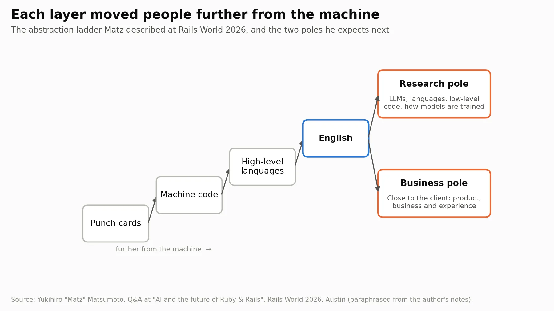 Diagram: punch cards, machine code, high-level languages and English as successive layers of abstraction, branching into a research pole (LLMs, languages, low-level code) and a business pole (close to the client, product and experience)