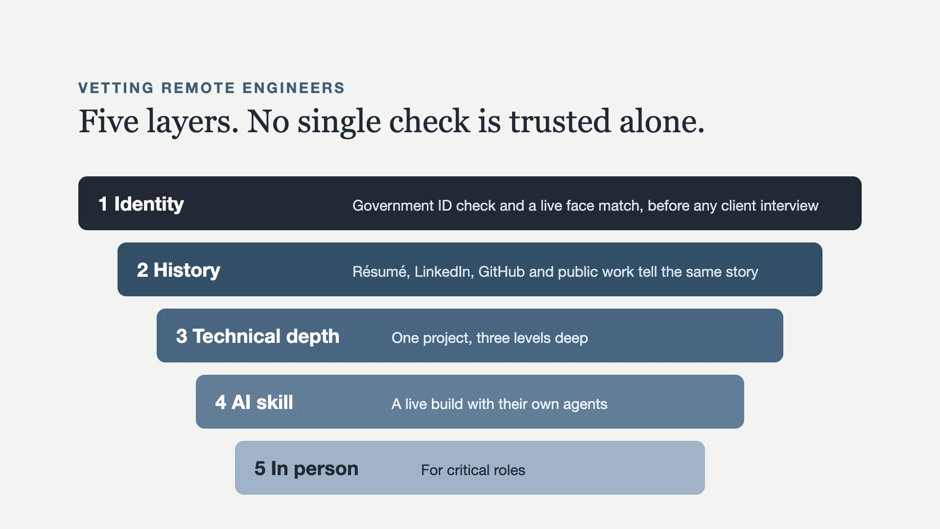Diagram of five vetting layers for remote engineers: identity, history, technical depth, AI skill in a live build, and in-person contact for critical roles.