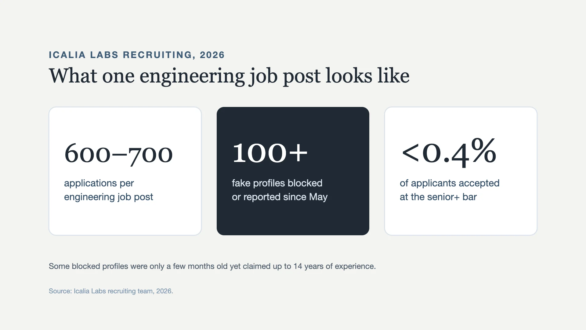 Three figures from Icalia Labs recruiting in 2026: 600 to 700 applications per engineering job post, more than 100 fake profiles blocked or reported since May, and fewer than 0.4% of applicants accepted at the senior+ bar.